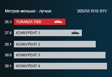Технология №1 В ТОРМОЖЕНИИ НА МОКРОМ ПОКРЫТИИ